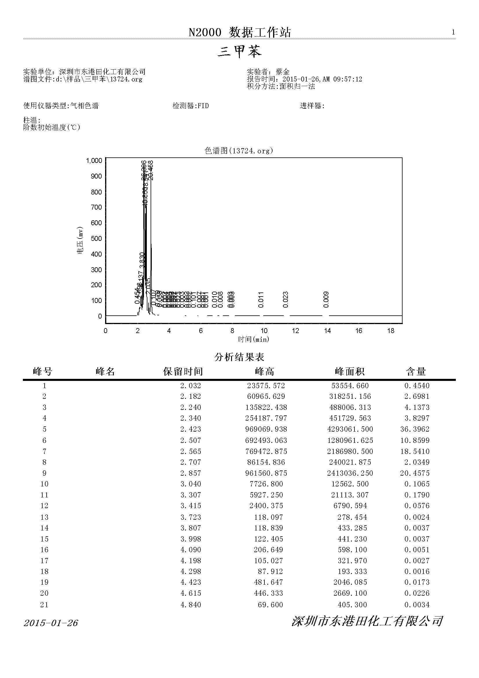 三甲苯氣(qì)相色譜檢(jiǎn)測圖