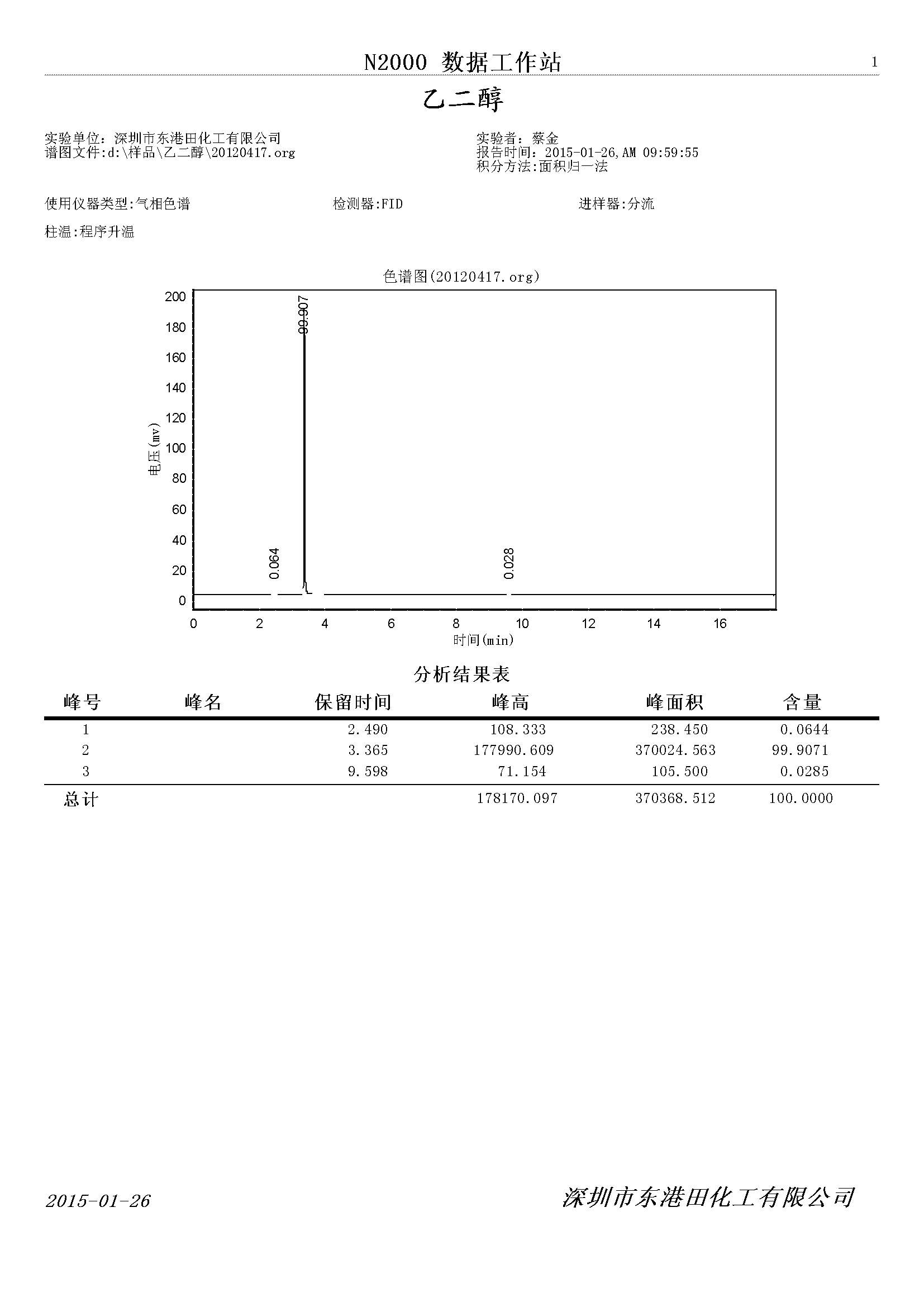 乙二(èr)醇氣相色(sè)譜檢測圖