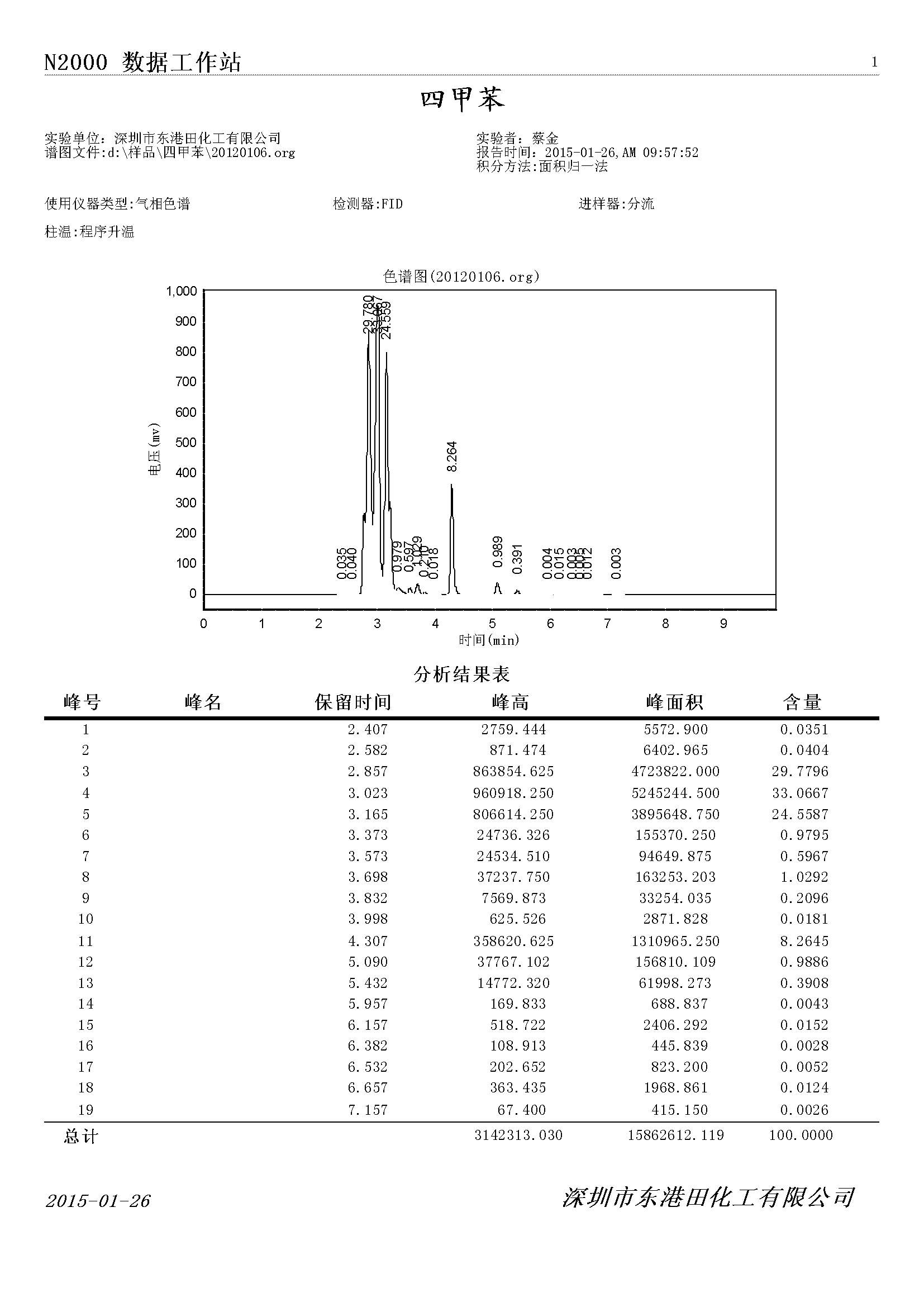 四甲苯氣相色(sè)譜檢(jiǎn)測圖(tú)