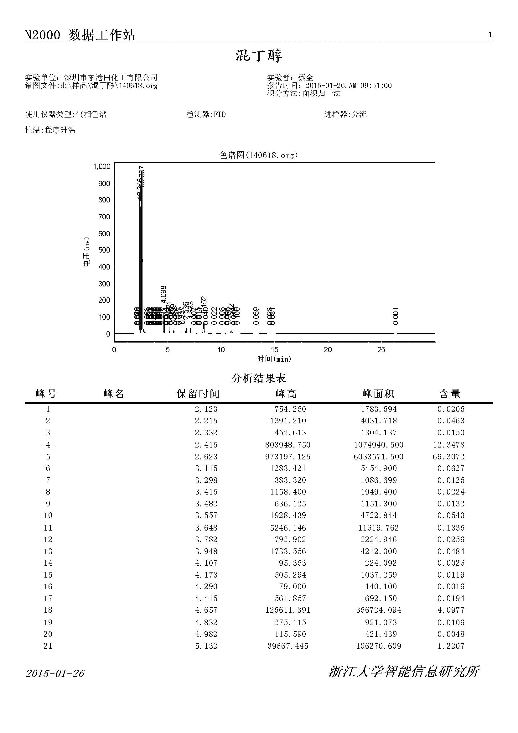 混丁(dīng)醇氣相(xiàng)色(sè)譜檢(jiǎn)測圖