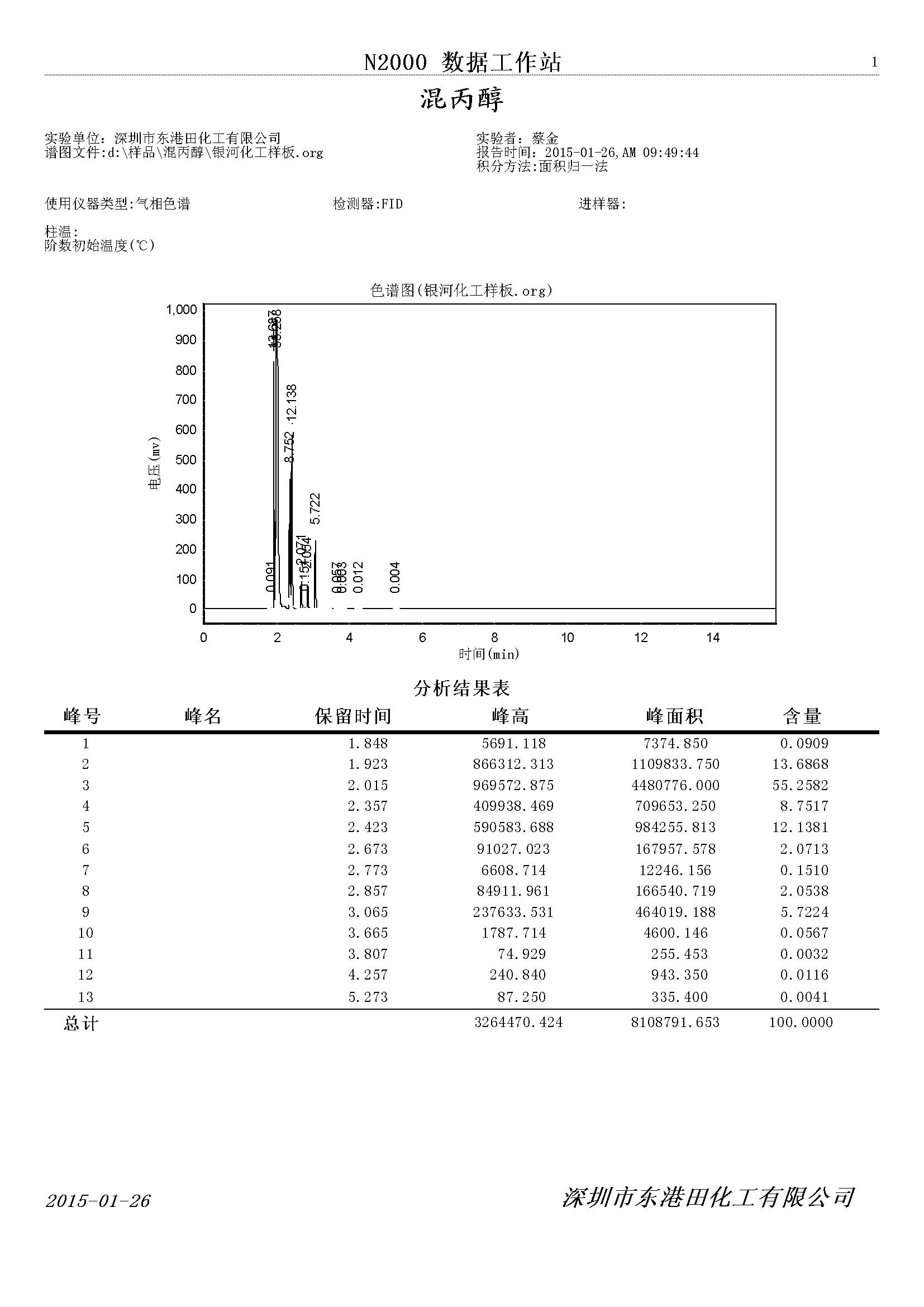 混丙醇氣(qì)相(xiàng)色譜檢(jiǎn)測圖